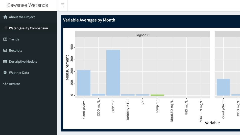 Sewanee wetlands data